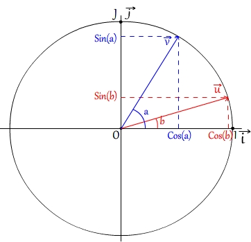 Utilisation du cercle trigonométrique pour établir la formule d'addition des cosinus