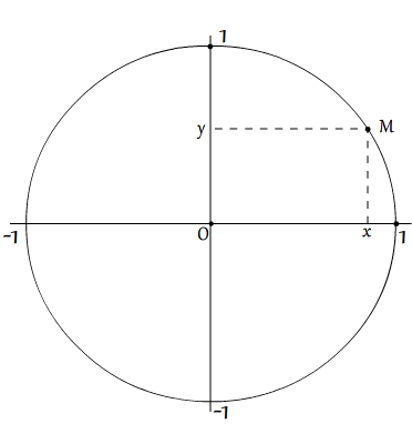 Coordonnées d'un point sur un cercle trigogonométrique