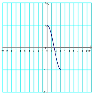 Construction de la courbe de la fonction cosinus étape 0