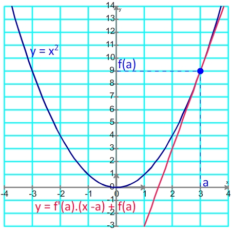 Equation d'une tangente