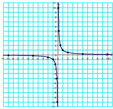 courbe représentative de la fonction inverse
