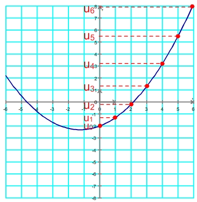 Représentation graphique d'une suite définie par une formule directe